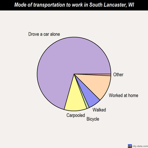 South Lancaster mode of transportation to work chart