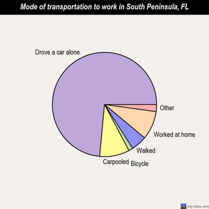 South Peninsula mode of transportation to work chart