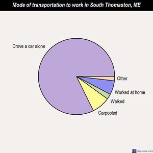 South Thomaston mode of transportation to work chart