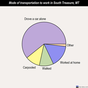 South Treasure mode of transportation to work chart