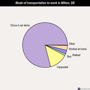 Milton mode of transportation to work chart