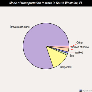 South Westside mode of transportation to work chart