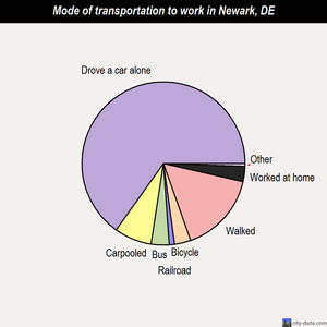 Newark mode of transportation to work chart