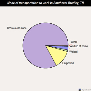 Southeast Bradley mode of transportation to work chart