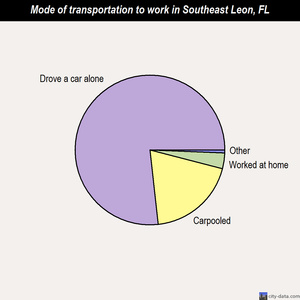 Southeast Leon mode of transportation to work chart