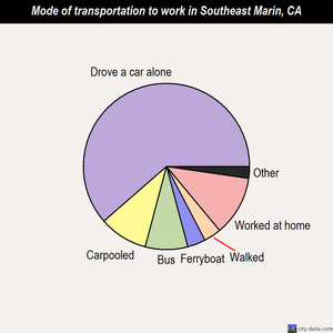 Southeast Marin mode of transportation to work chart
