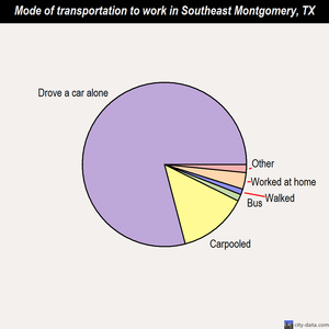 Southeast Montgomery mode of transportation to work chart