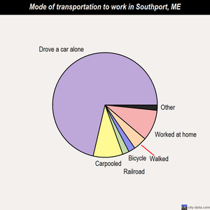 Southport mode of transportation to work chart