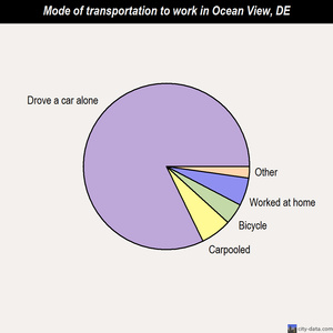 Ocean View mode of transportation to work chart