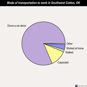 Southwest Cotton mode of transportation to work chart