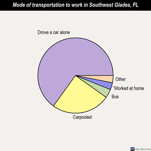 Southwest Glades mode of transportation to work chart