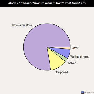 Southwest Grant mode of transportation to work chart