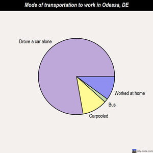 Odessa mode of transportation to work chart