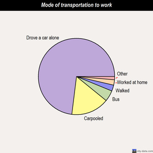 Southwest San Gabriel Valley mode of transportation to work chart