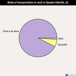 Speake-Oakville mode of transportation to work chart