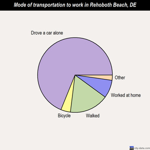 Rehoboth Beach mode of transportation to work chart