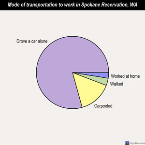 Spokane Reservation mode of transportation to work chart