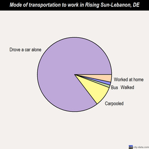 Rising Sun-Lebanon mode of transportation to work chart