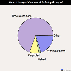 Spring Grove mode of transportation to work chart