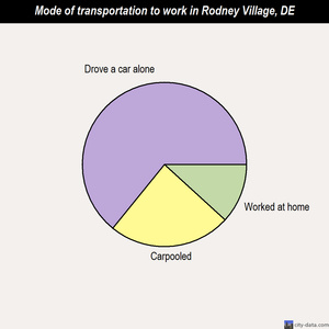 Rodney Village mode of transportation to work chart
