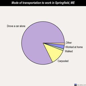 Springfield mode of transportation to work chart