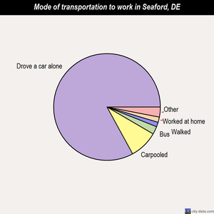 Seaford mode of transportation to work chart