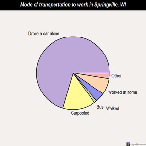 Springville mode of transportation to work chart