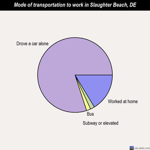 Slaughter Beach mode of transportation to work chart