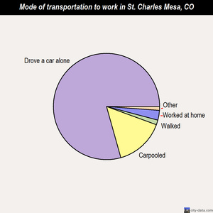 St. Charles Mesa mode of transportation to work chart