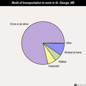 St. George mode of transportation to work chart