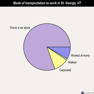 St. George mode of transportation to work chart