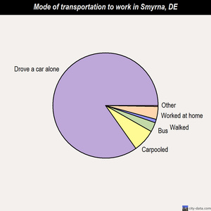 Smyrna mode of transportation to work chart