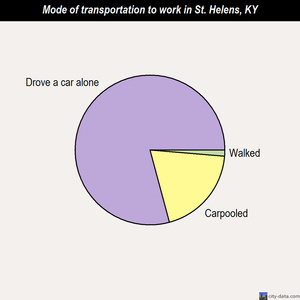 St. Helens mode of transportation to work chart