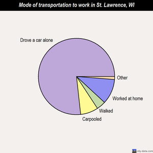 St. Lawrence mode of transportation to work chart