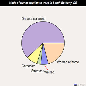 South Bethany mode of transportation to work chart