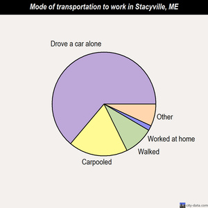 Stacyville mode of transportation to work chart