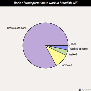 Standish mode of transportation to work chart