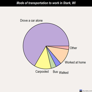 Stark mode of transportation to work chart