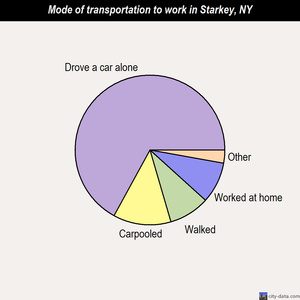 Starkey mode of transportation to work chart