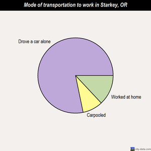 Starkey mode of transportation to work chart