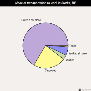 Starks mode of transportation to work chart