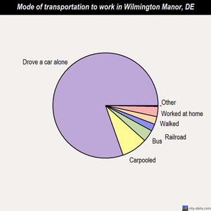 Wilmington Manor mode of transportation to work chart