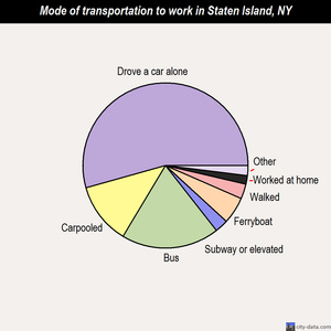Staten Island mode of transportation to work chart