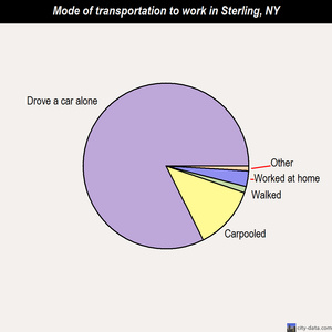 Sterling mode of transportation to work chart