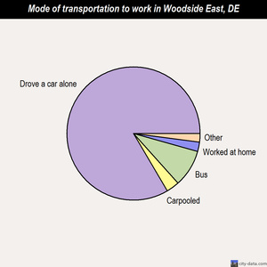 Woodside East mode of transportation to work chart