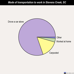 Stevens Creek mode of transportation to work chart