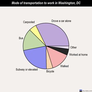 Washington mode of transportation to work chart