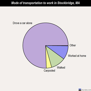 Stockbridge mode of transportation to work chart