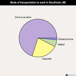 Stockholm mode of transportation to work chart