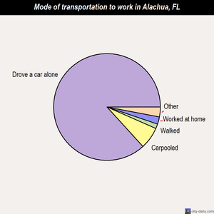 Alachua mode of transportation to work chart